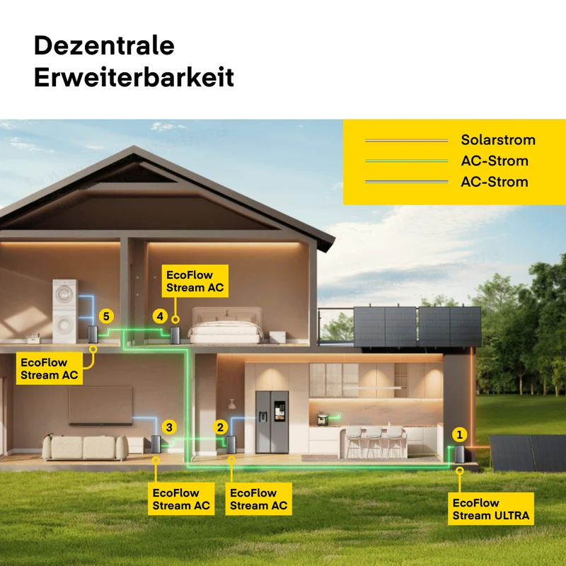 EcoFlow STREAM Ultra + STREAM Ultra