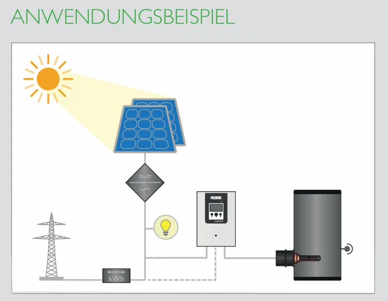 Set: RESOL DeltaTherm PV 3 kW + my-PV Einschraubheizkörper 3 kW – Power-to-Heat für PV-Überschuss