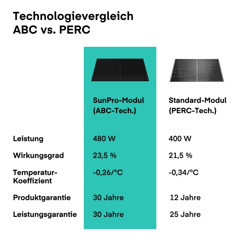 Sunpro (480 WP), SPDG480-BC108RL10 (Bifazial, Glas/Glas, FB)
