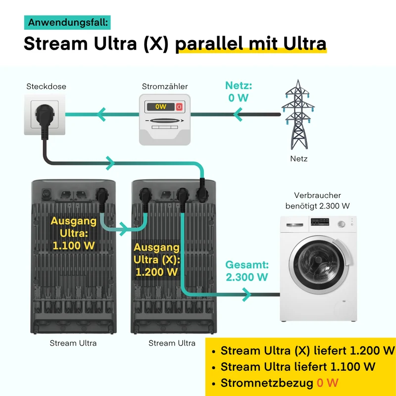 EcoFlow STREAM Ultra + STREAM Ultra